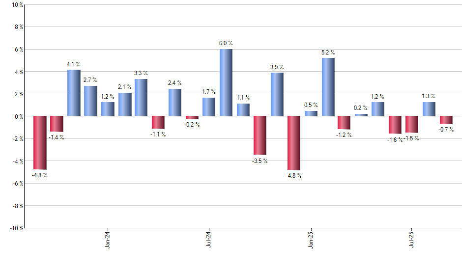TSLA monthly returns chart