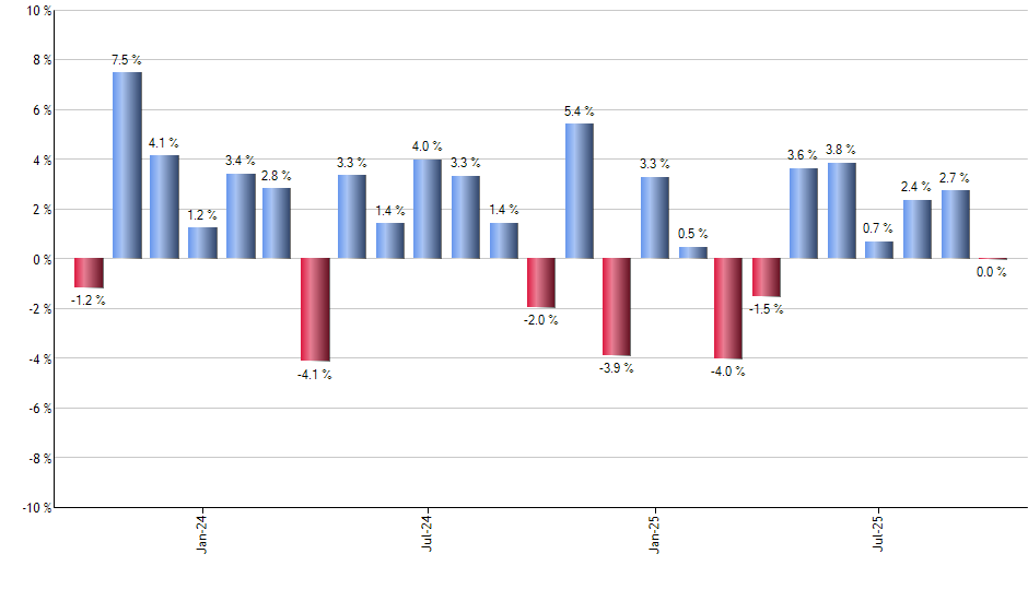APO monthly returns chart