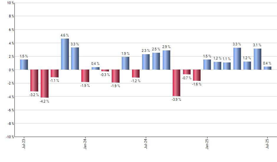 INCO monthly returns chart