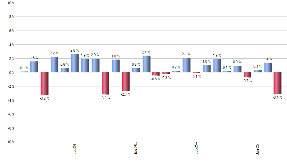 DWAS monthly returns chart
