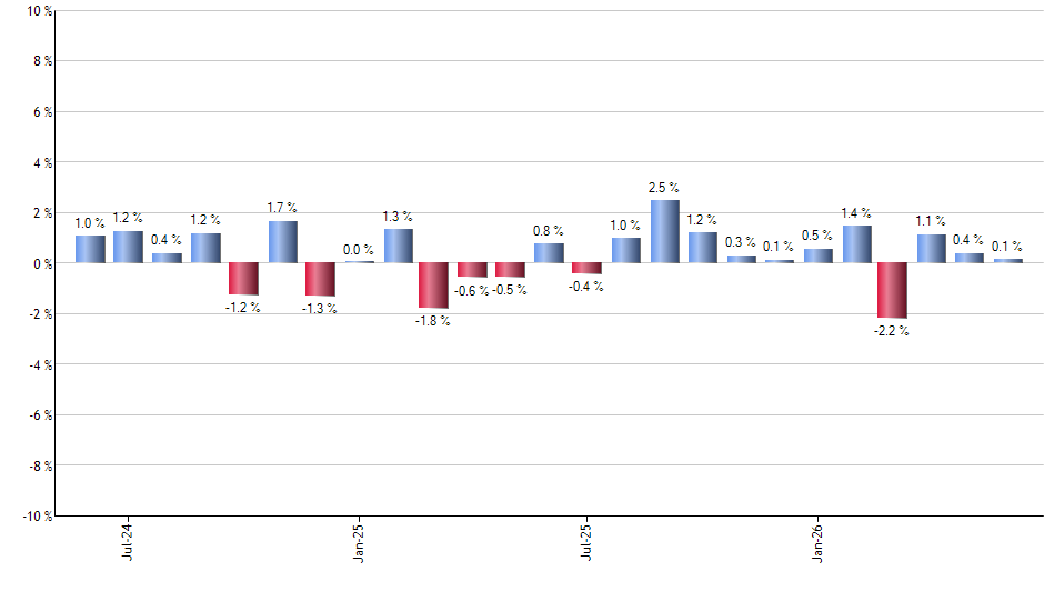 FFLC monthly returns chart