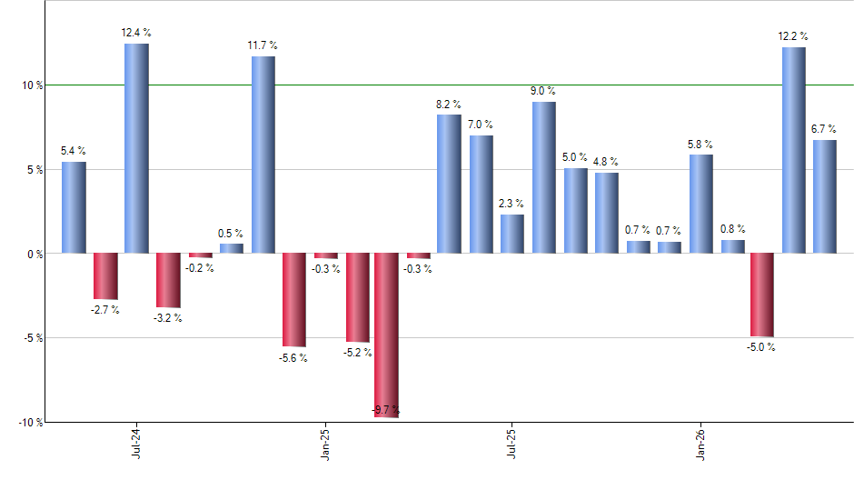 VBND monthly returns chart
