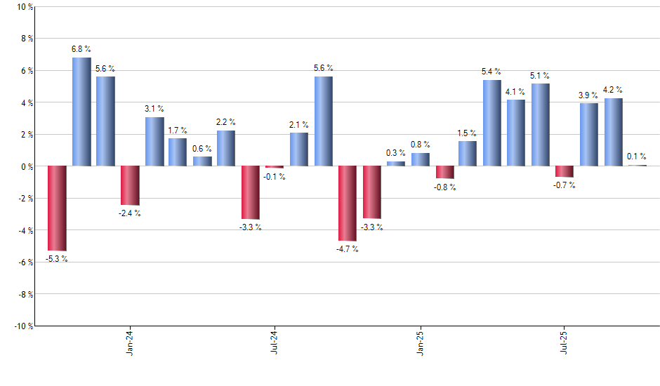 PIE monthly returns chart