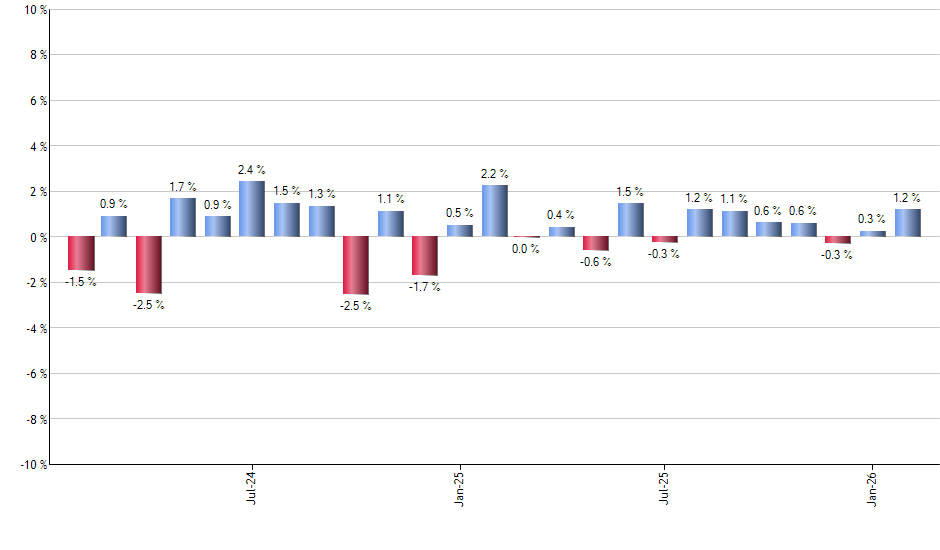 CNEQ monthly returns chart