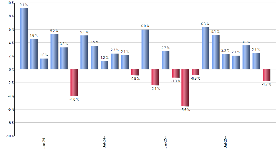 CME monthly returns chart