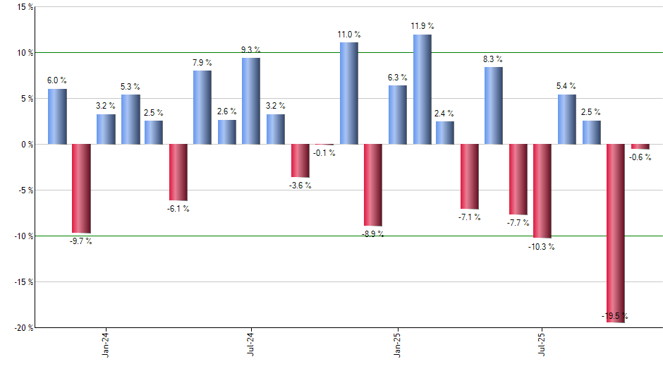 EA monthly returns chart