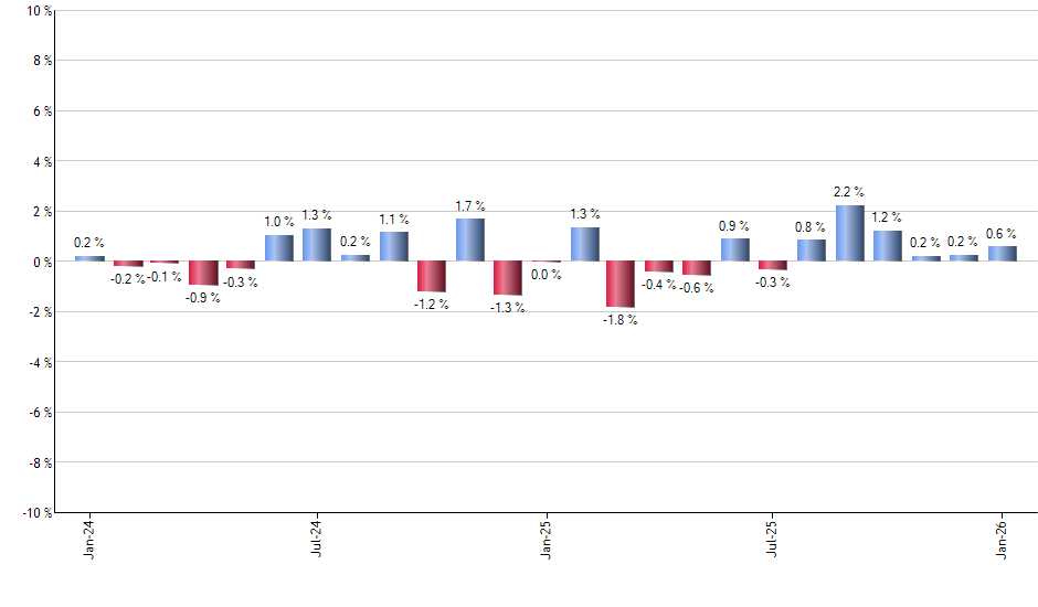 DIA monthly returns chart