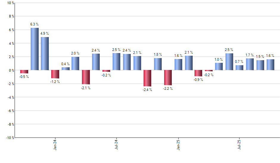 INFL monthly returns chart