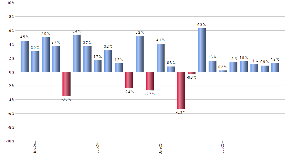 MSFU monthly returns chart
