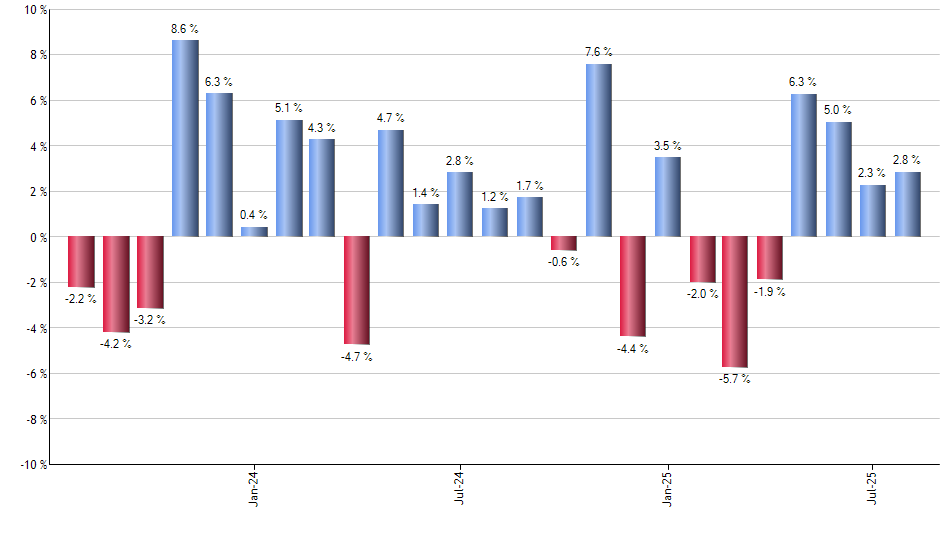GOOGL monthly returns chart