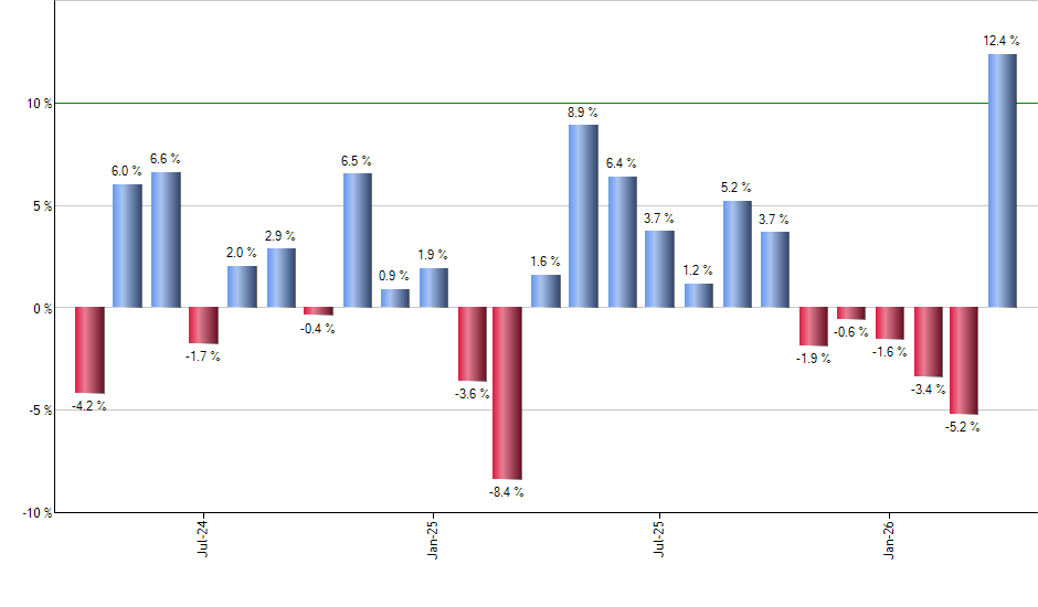 HAP monthly returns chart