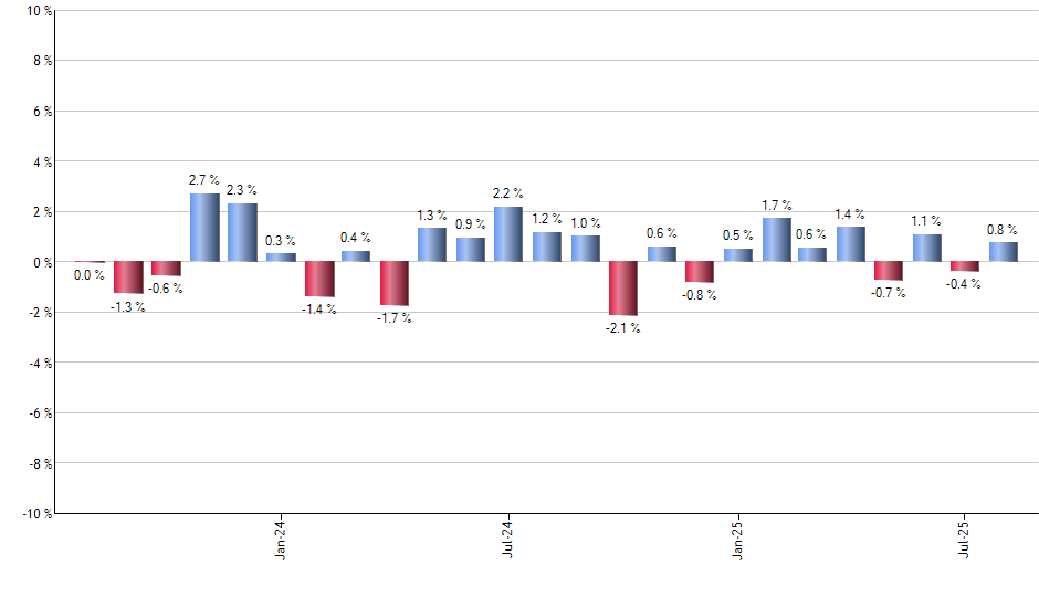 SPTM monthly returns chart