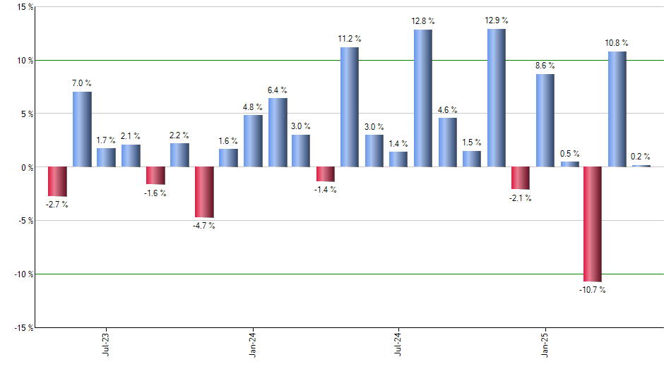 XLSR monthly returns chart