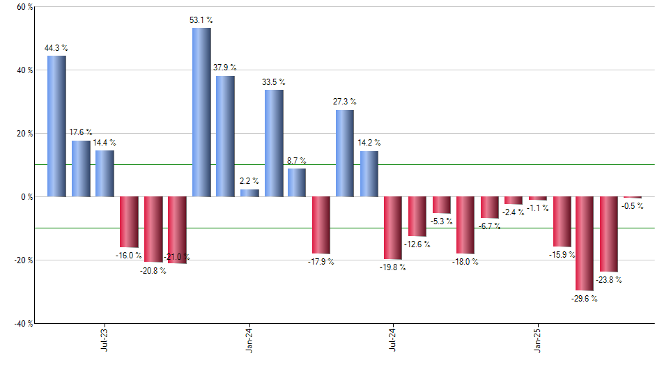 FVAL monthly returns chart