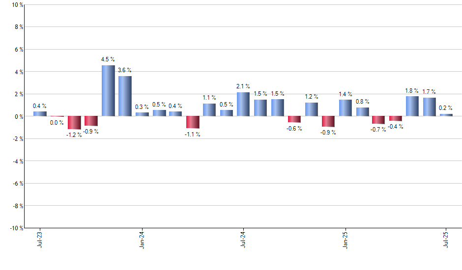 ENZL monthly returns chart
