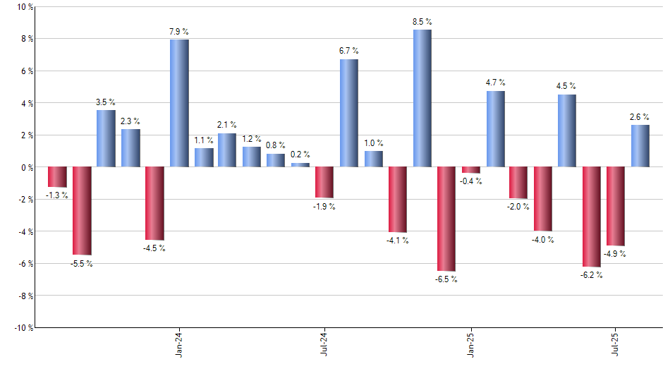 DFAE monthly returns chart