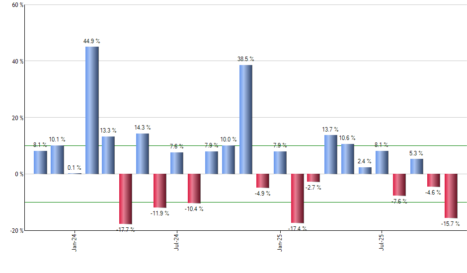 SLYG monthly returns chart