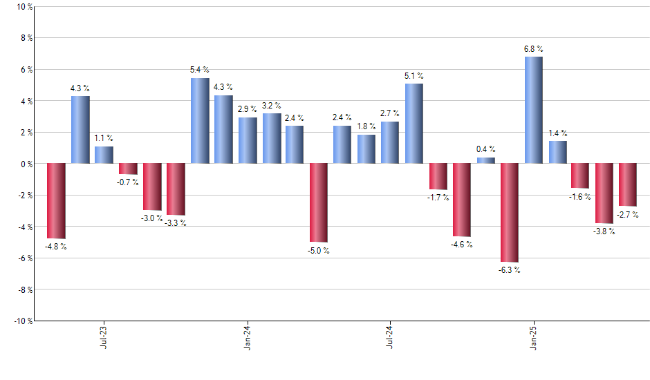 REGL monthly returns chart