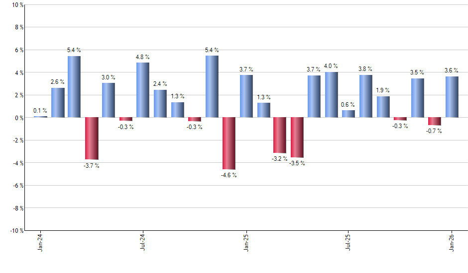 KBWY monthly returns chart