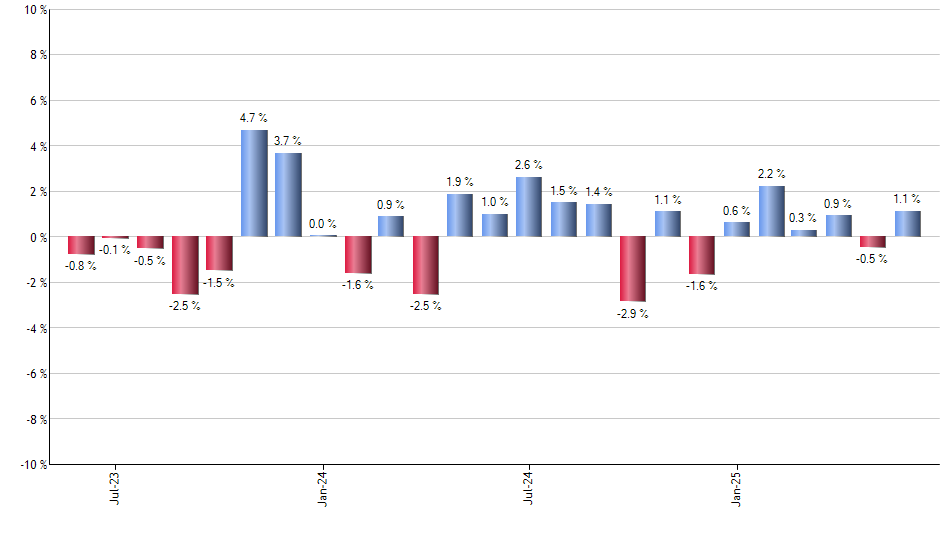 QQQH monthly returns chart