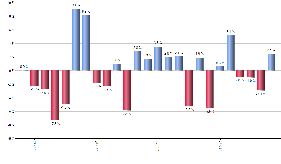 FIXD monthly returns chart