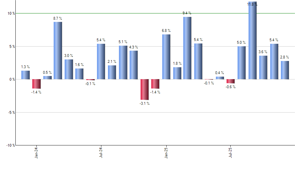 SPSM monthly returns chart