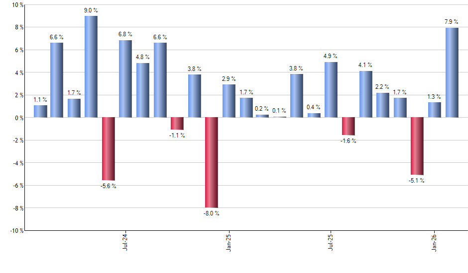 SCJ monthly returns chart