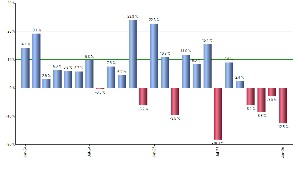 REZ monthly returns chart