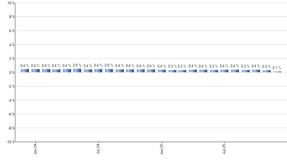 HYLB monthly returns chart