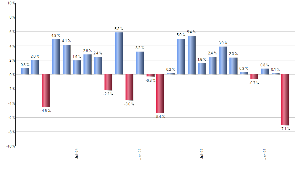 SPGM monthly returns chart