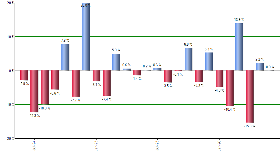 LSC monthly returns chart