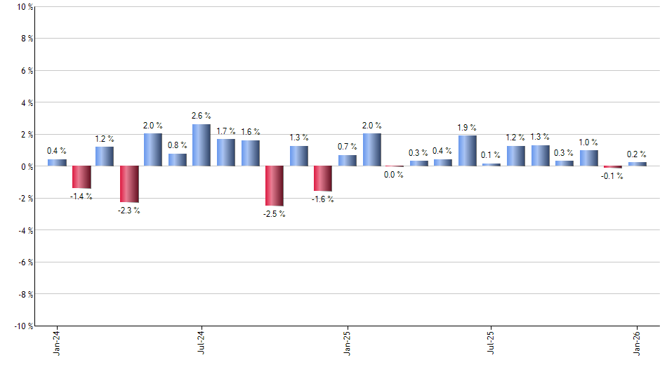 CAT monthly returns chart