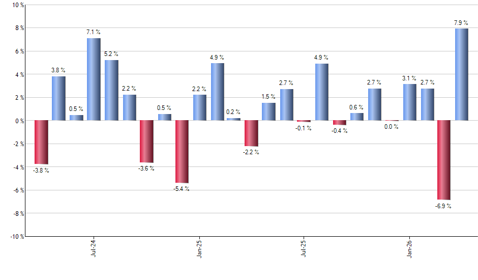 STLD monthly returns chart