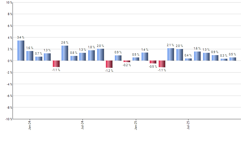 JDST monthly returns chart