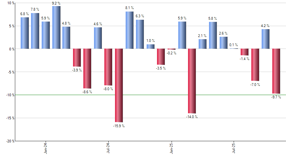 BKR monthly returns chart