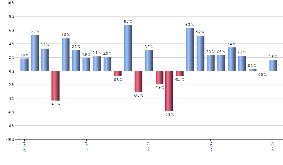 UFO monthly returns chart