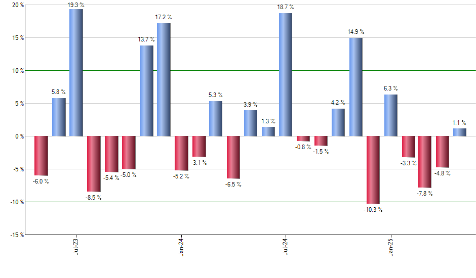MVV monthly returns chart