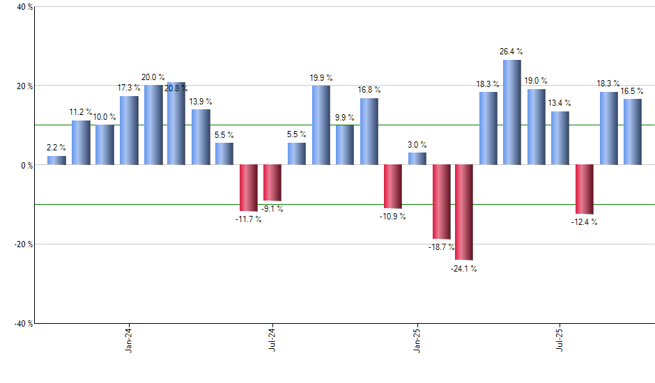 V monthly returns chart