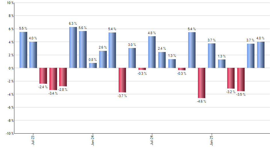 LRGF monthly returns chart