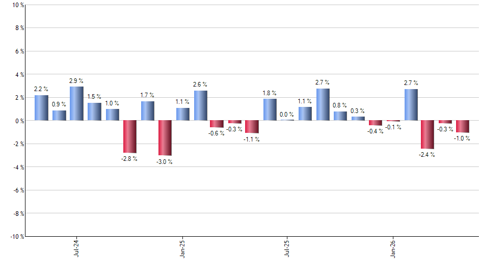 VO monthly returns chart