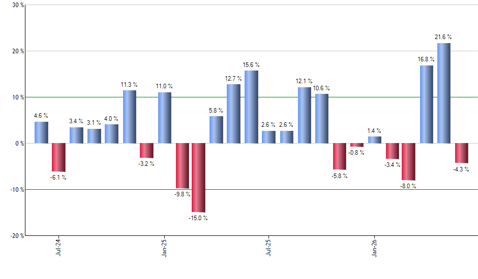 VLUE monthly returns chart