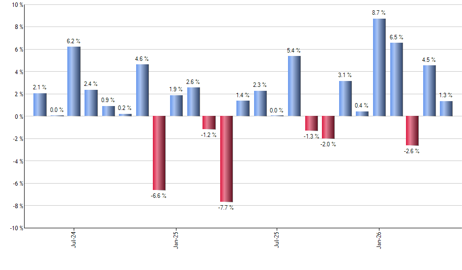 ECON monthly returns chart