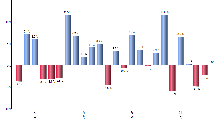 EDIV monthly returns chart
