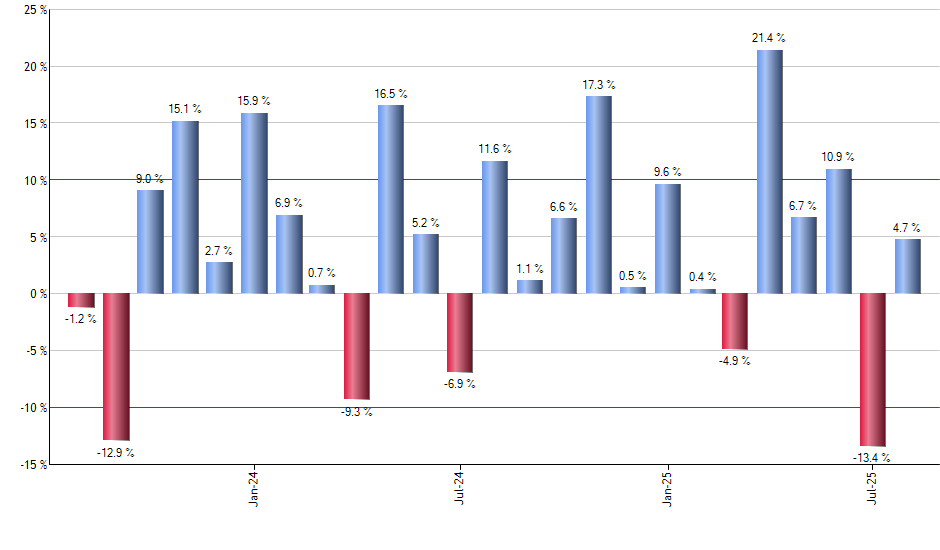 IEFA monthly returns chart