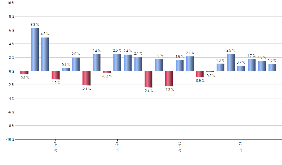 ALD monthly returns chart