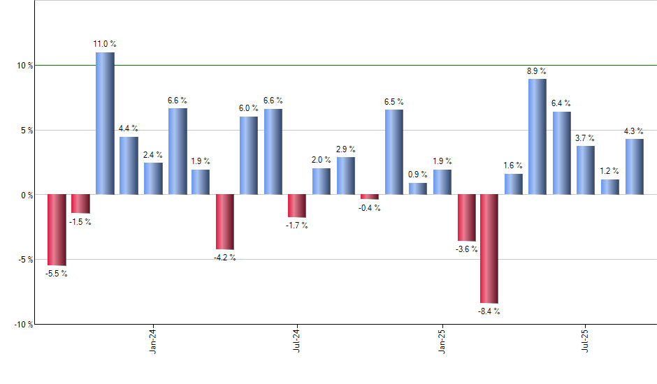 IDLV monthly returns chart