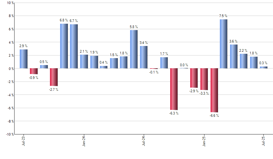 IGE monthly returns chart