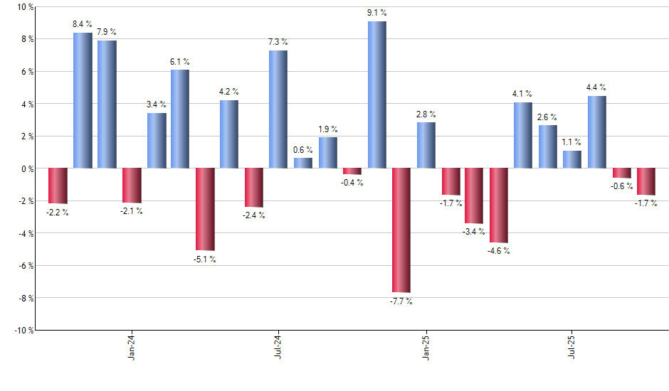 SCO monthly returns chart