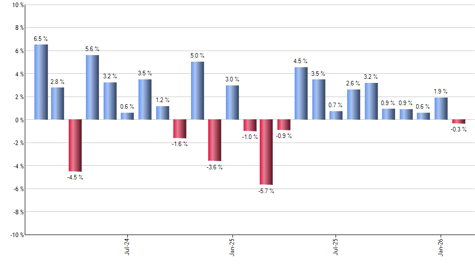 PTTRX monthly returns chart
