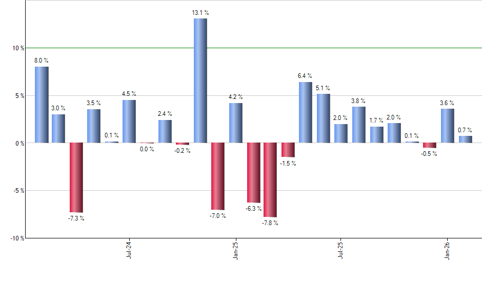 CFA monthly returns chart